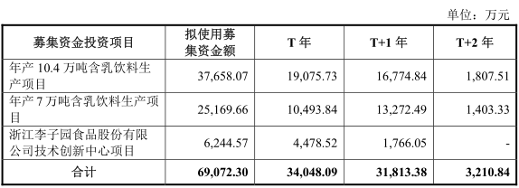 李子園闖關IPO:乳飲產品存缺陷?