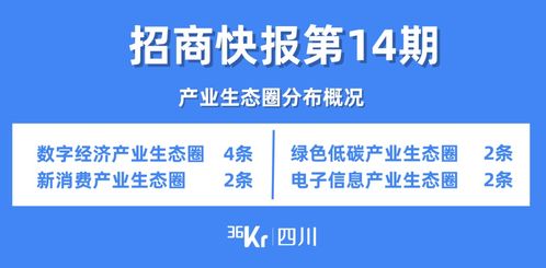 成都招商快報(bào)第14期 成都二季度198個(gè)策劃儲(chǔ)備項(xiàng)目 亮榜 ,總投資近2500億