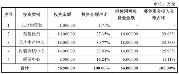 光庫科技擬非公開募資7.1億 推進鈮酸鋰高速調制器芯片研發及產業化