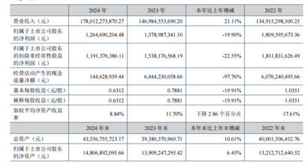 云南銅業(yè):主要產(chǎn)品成本具有一定競(jìng)爭(zhēng)力 目前公司暫時(shí)沒(méi)有減產(chǎn)計(jì)劃